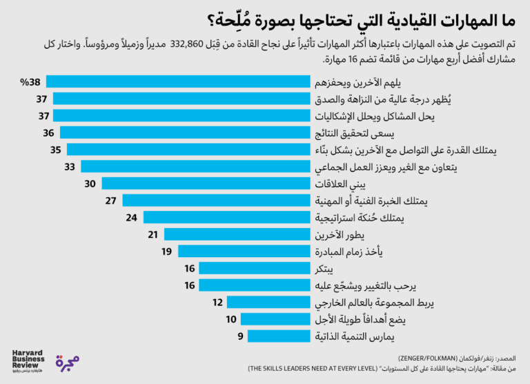 إنفوجراف ما المهارات القيادية التي تحتاجها بصورة مُلِّحة؟ هارفارد بزنس ريفيو 4199