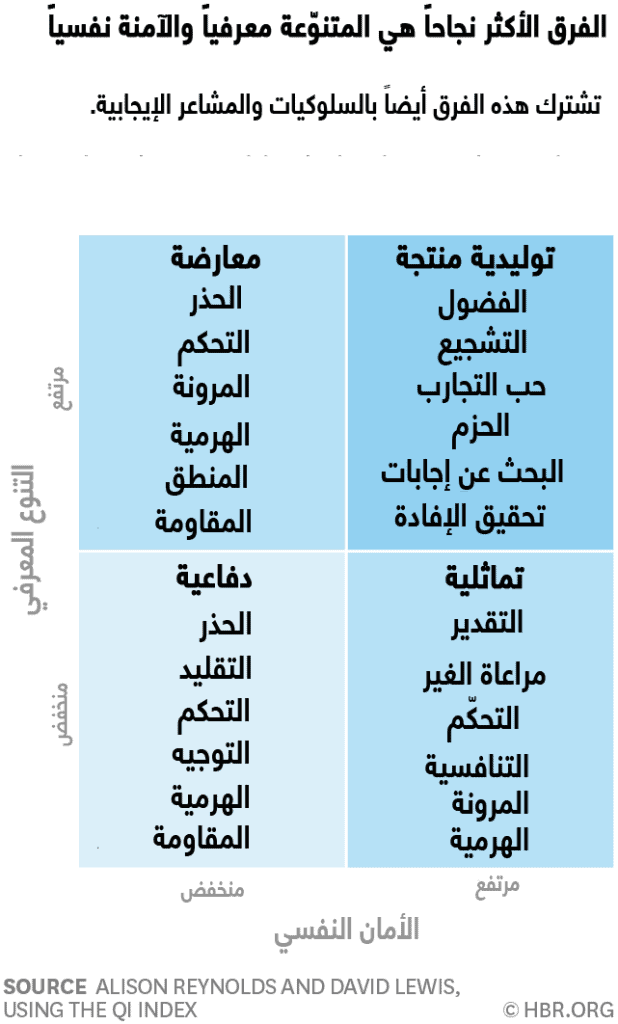 الفرق المتنوعة والآمنة نفسياً