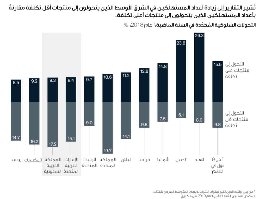 عادات المستهلكين الجديدة في الشرق الأوسط هارفارد بزنس ريفيو